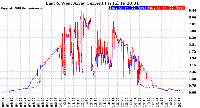 Solar PV/Inverter Performance Photovoltaic Panel Current Output