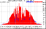 Solar PV/Inverter Performance West Array Power Output & Solar Radiation