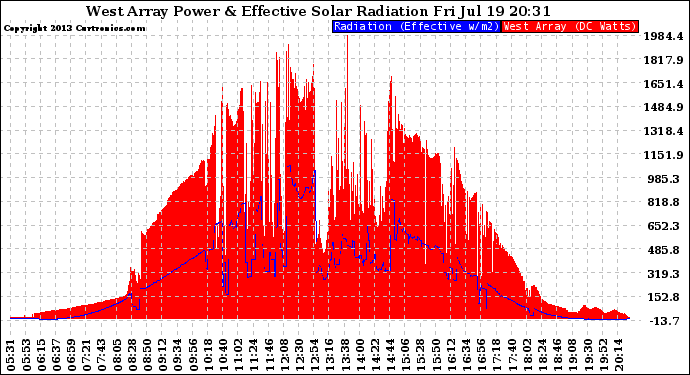 Solar PV/Inverter Performance West Array Power Output & Effective Solar Radiation