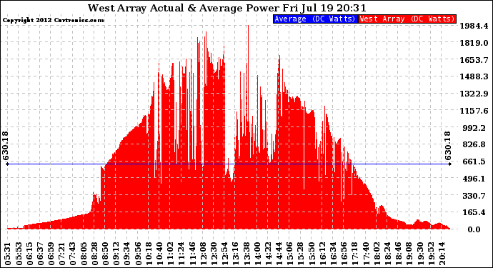 Solar PV/Inverter Performance West Array Actual & Average Power Output