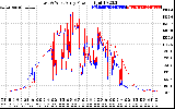 Solar PV/Inverter Performance Photovoltaic Panel Power Output