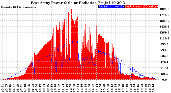 Solar PV/Inverter Performance East Array Power Output & Solar Radiation