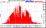 Solar PV/Inverter Performance East Array Actual & Average Power Output