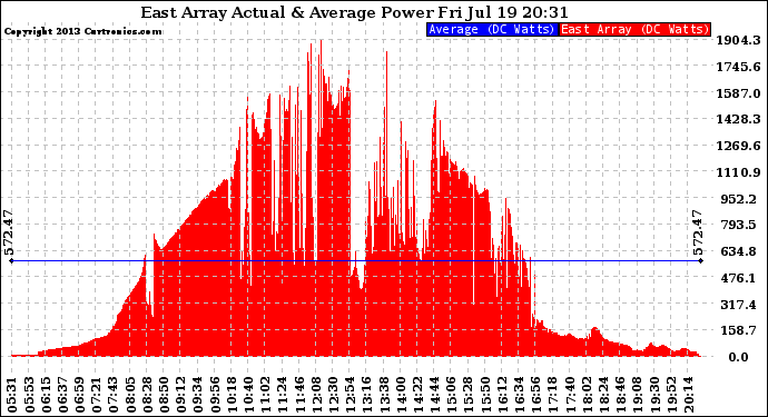 Solar PV/Inverter Performance East Array Actual & Average Power Output