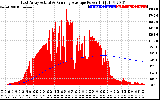 Solar PV/Inverter Performance East Array Actual & Running Average Power Output