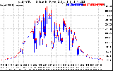 Solar PV/Inverter Performance PV Panel Power Output & Inverter Power Output