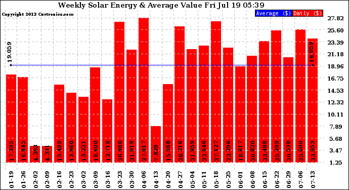 Solar PV/Inverter Performance Weekly Solar Energy Production Value