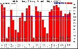 Solar PV/Inverter Performance Daily Solar Energy Production