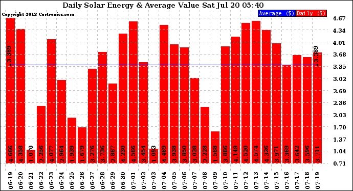 Solar PV/Inverter Performance Daily Solar Energy Production Value