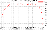 Solar PV/Inverter Performance Inverter DC to AC Conversion Efficiency