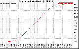 Solar PV/Inverter Performance Daily Energy Production