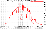 Solar PV/Inverter Performance Daily Energy Production Per Minute