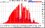 Solar PV/Inverter Performance Grid Power & Solar Radiation