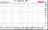 Solar PV/Inverter Performance Grid Voltage