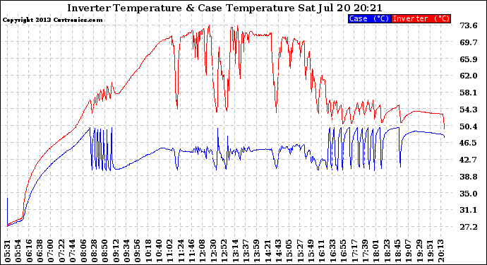 Solar PV/Inverter Performance Inverter Operating Temperature