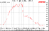 Solar PV/Inverter Performance Outdoor Temperature