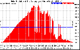 Solar PV/Inverter Performance Solar Radiation & Day Average per Minute