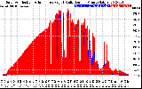 Solar PV/Inverter Performance Solar Radiation & Effective Solar Radiation per Minute