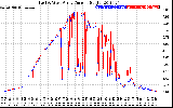 Solar PV/Inverter Performance Photovoltaic Panel Current Output