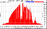 Solar PV/Inverter Performance West Array Actual & Average Power Output