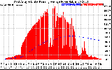 Solar PV/Inverter Performance West Array Actual & Running Average Power Output