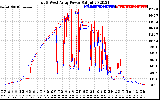 Solar PV/Inverter Performance Photovoltaic Panel Power Output