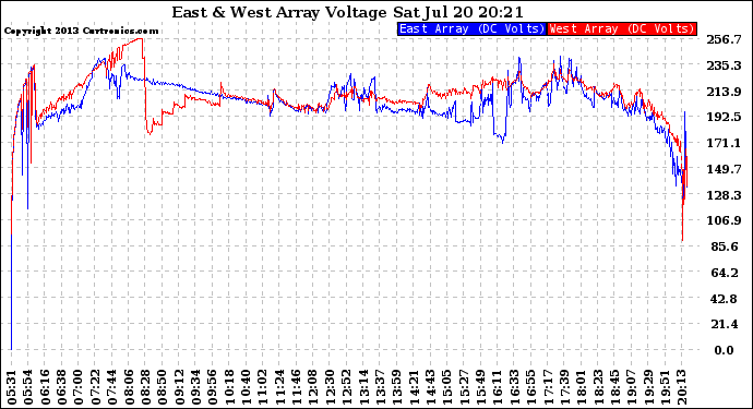 Solar PV/Inverter Performance Photovoltaic Panel Voltage Output