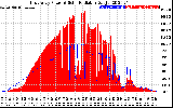 Solar PV/Inverter Performance East Array Power Output & Solar Radiation