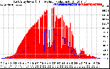 Solar PV/Inverter Performance East Array Power Output & Effective Solar Radiation