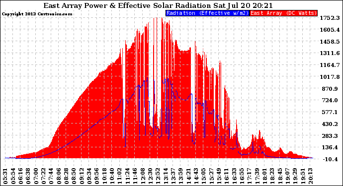 Solar PV/Inverter Performance East Array Power Output & Effective Solar Radiation