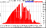 Solar PV/Inverter Performance East Array Actual & Average Power Output