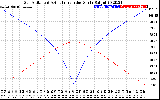 Solar PV/Inverter Performance Sun Altitude Angle & Azimuth Angle