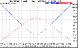 Solar PV/Inverter Performance Sun Altitude Angle & Sun Incidence Angle on PV Panels