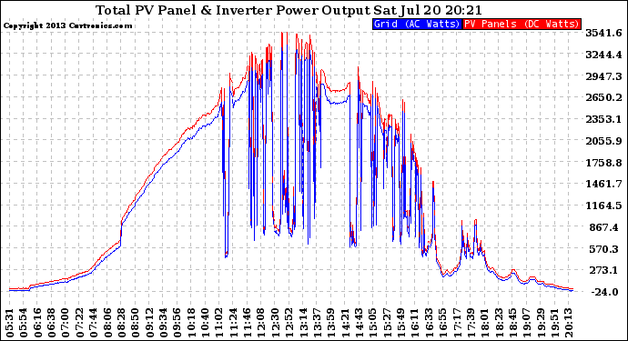 Solar PV/Inverter Performance PV Panel Power Output & Inverter Power Output