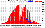 Solar PV/Inverter Performance Total PV Panel Power Output & Solar Radiation