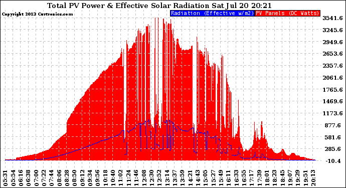 Solar PV/Inverter Performance Total PV Panel Power Output & Effective Solar Radiation