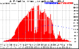 Solar PV/Inverter Performance Total PV Panel & Running Average Power Output