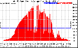 Solar PV/Inverter Performance Total PV Panel Power Output