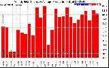 Solar PV/Inverter Performance Weekly Solar Energy Production