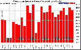 Solar PV/Inverter Performance Weekly Solar Energy Production Value