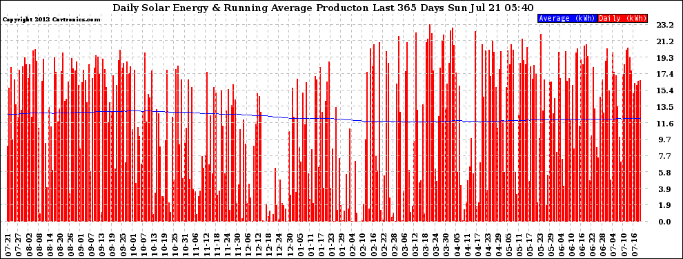 Solar PV/Inverter Performance Daily Solar Energy Production Running Average Last 365 Days