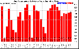 Solar PV/Inverter Performance Daily Solar Energy Production Value