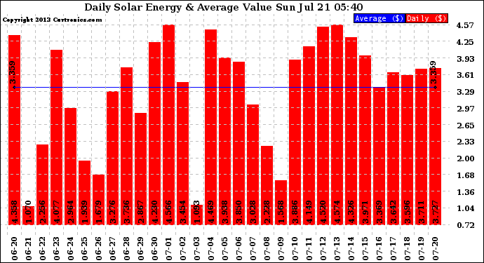 Solar PV/Inverter Performance Daily Solar Energy Production Value