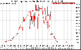 Solar PV/Inverter Performance Daily Energy Production Per Minute