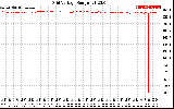 Solar PV/Inverter Performance Grid Voltage