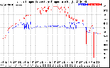 Solar PV/Inverter Performance Inverter Operating Temperature