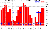 Solar PV/Inverter Performance Monthly Solar Energy Production Value Running Average