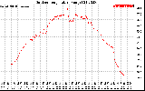 Solar PV/Inverter Performance Outdoor Temperature