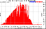 Solar PV/Inverter Performance Solar Radiation & Day Average per Minute