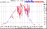 Solar PV/Inverter Performance Photovoltaic Panel Power Output